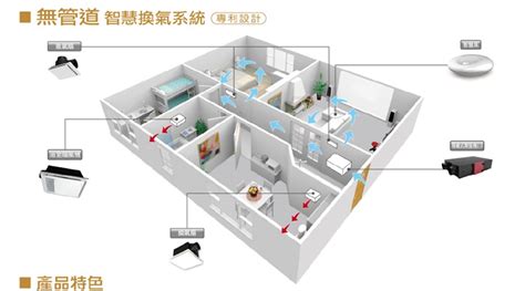 地下室換氣系統|新風系統是什麼？認識新風機優缺點及熱門新風機推薦。